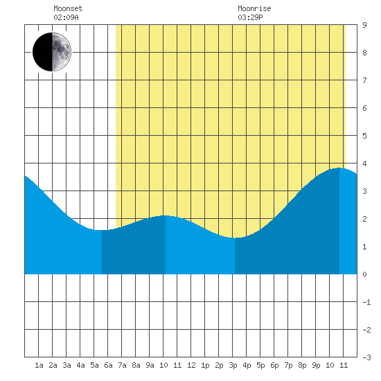 Cape Chunu tide chart for Wednesday, July 2, 2025