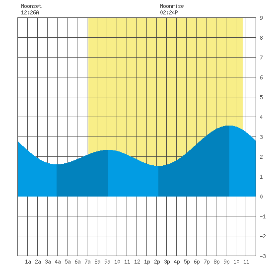 Cape Chunu tide chart for Wednesday, July 30, 2025