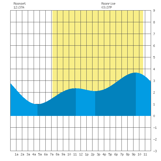 Cape Chunu tide chart for Thursday, July 31, 2025