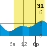Cape Chunu tide chart for Thursday, July 31, 2025