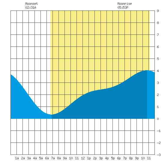 Cape Chunu tide chart for Friday, July 4, 2025