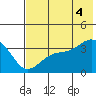 Cape Chunu tide chart for Friday, July 4, 2025