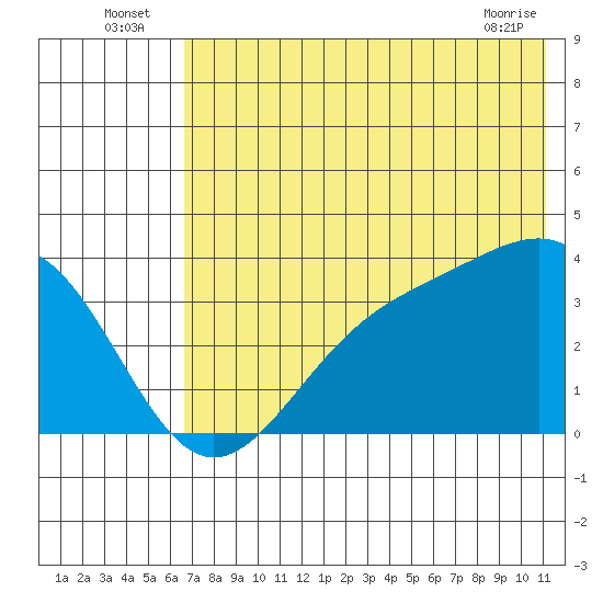 Cape Chunu tide chart for Sunday, July 6, 2025
