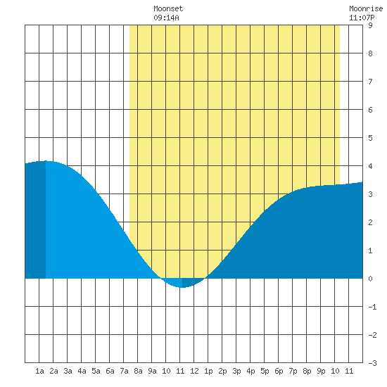 Cape Chunu tide chart for Sunday, August 10, 2025