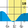 Cape Chunu tide chart for Sunday, August 10, 2025