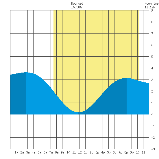 Cape Chunu tide chart for Monday, August 11, 2025
