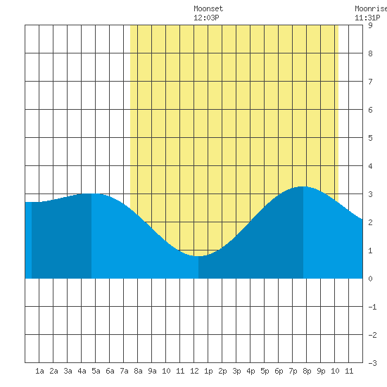 Cape Chunu tide chart for Tuesday, August 12, 2025