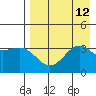Cape Chunu tide chart for Tuesday, August 12, 2025