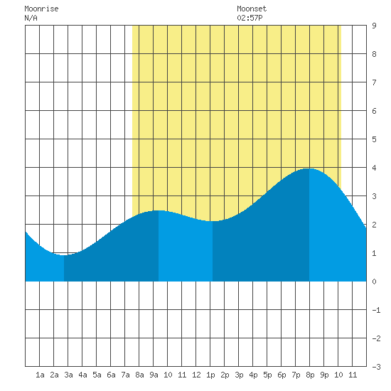 Cape Chunu tide chart for Thursday, August 14, 2025
