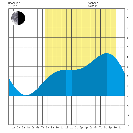 Cape Chunu tide chart for Friday, August 15, 2025