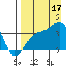 Cape Chunu tide chart for Sunday, August 17, 2025