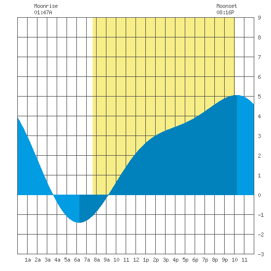 Cape Chunu tide chart for Monday, August 18, 2025