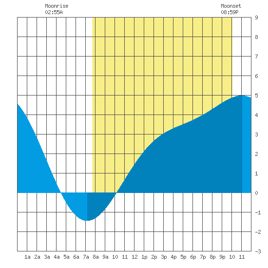 Cape Chunu tide chart for Tuesday, August 19, 2025