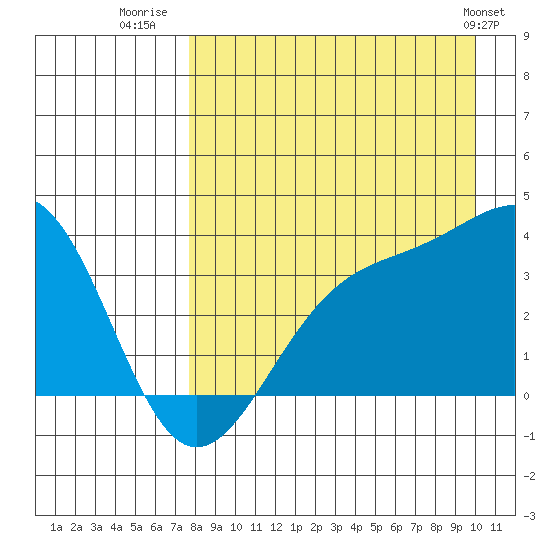 Cape Chunu tide chart for Wednesday, August 20, 2025