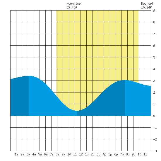 Cape Chunu tide chart for Sunday, August 24, 2025