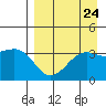 Cape Chunu tide chart for Sunday, August 24, 2025