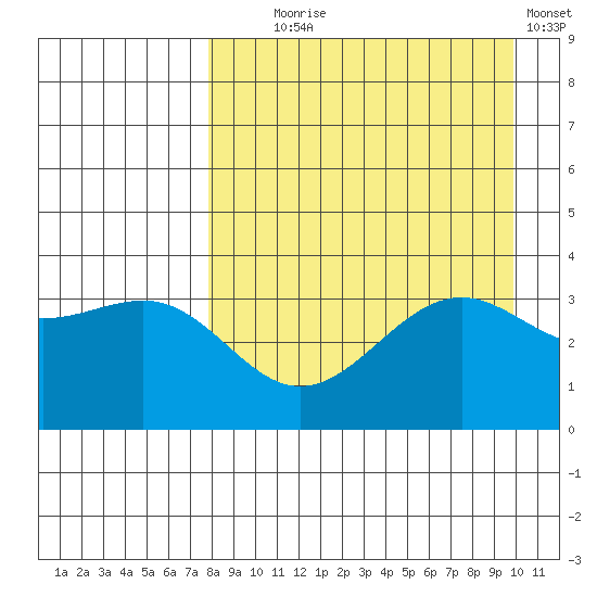 Cape Chunu tide chart for Monday, August 25, 2025