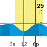 Cape Chunu tide chart for Monday, August 25, 2025
