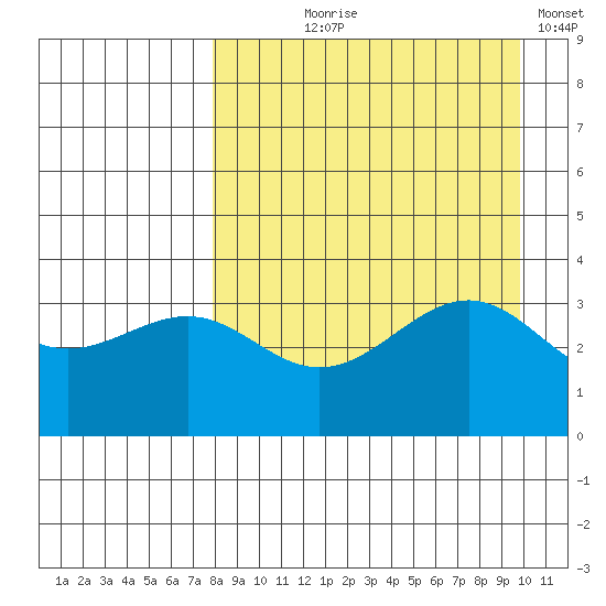 Cape Chunu tide chart for Tuesday, August 26, 2025