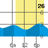 Cape Chunu tide chart for Tuesday, August 26, 2025