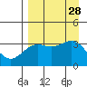 Cape Chunu tide chart for Thursday, August 28, 2025