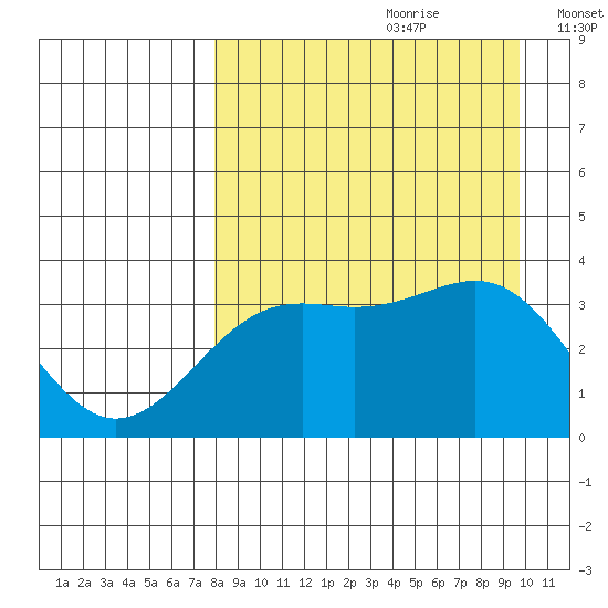 Cape Chunu tide chart for Friday, August 29, 2025