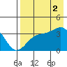 Cape Chunu tide chart for Saturday, August 2, 2025