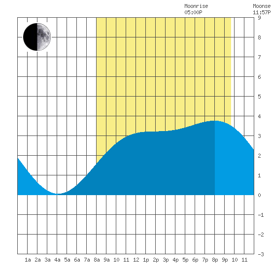 Cape Chunu tide chart for Saturday, August 30, 2025