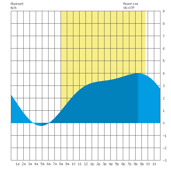 Cape Chunu tide chart for Sunday, August 31, 2025