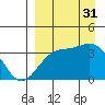 Cape Chunu tide chart for Sunday, August 31, 2025
