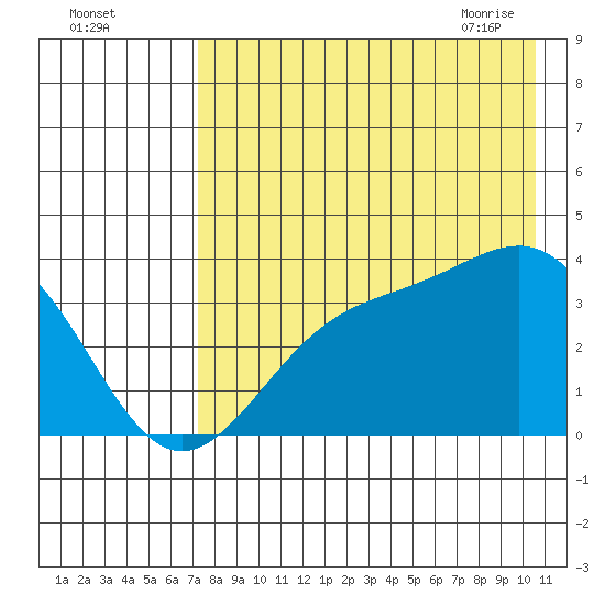 Cape Chunu tide chart for Sunday, August 3, 2025