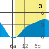 Cape Chunu tide chart for Sunday, August 3, 2025