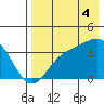 Cape Chunu tide chart for Monday, August 4, 2025