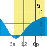 Cape Chunu tide chart for Tuesday, August 5, 2025