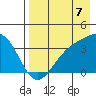 Cape Chunu tide chart for Thursday, August 7, 2025