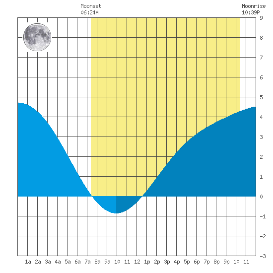Cape Chunu tide chart for Friday, August 8, 2025