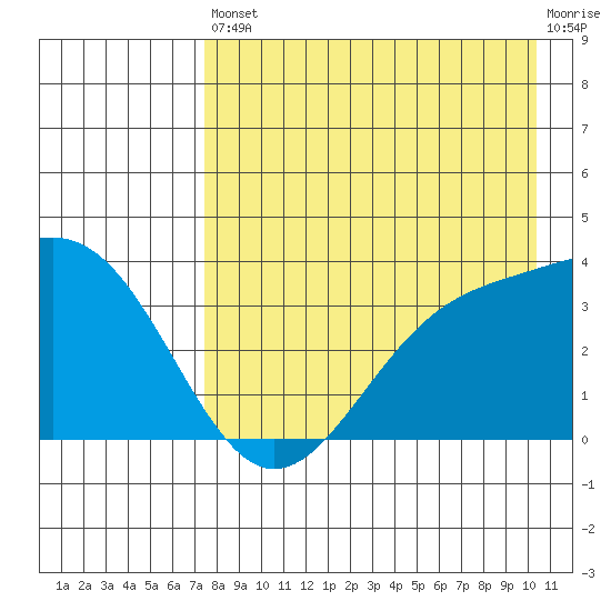 Cape Chunu tide chart for Saturday, August 9, 2025