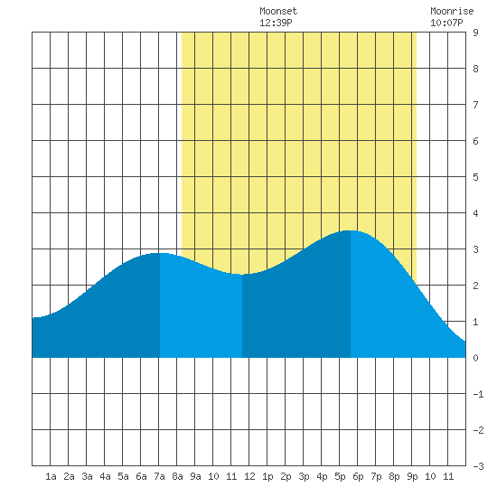 Cape Chunu tide chart for Wednesday, September 10, 2025