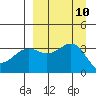 Cape Chunu tide chart for Wednesday, September 10, 2025