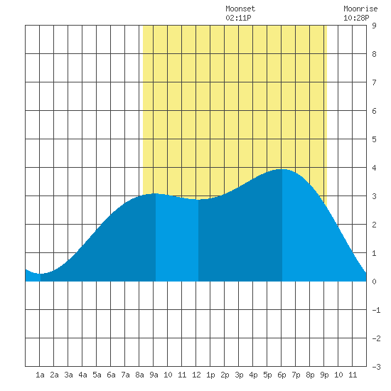 Cape Chunu tide chart for Thursday, September 11, 2025