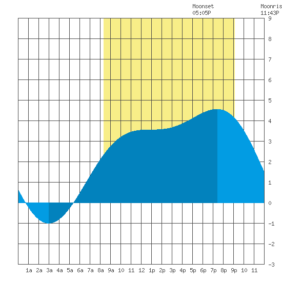 Cape Chunu tide chart for Saturday, September 13, 2025