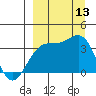 Cape Chunu tide chart for Saturday, September 13, 2025