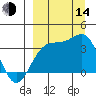 Cape Chunu tide chart for Sunday, September 14, 2025