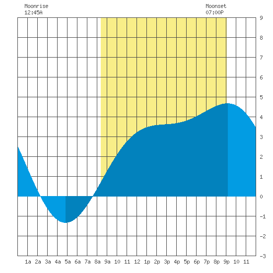 Cape Chunu tide chart for Monday, September 15, 2025