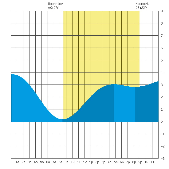 Cape Chunu tide chart for Friday, September 19, 2025