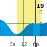 Cape Chunu tide chart for Friday, September 19, 2025