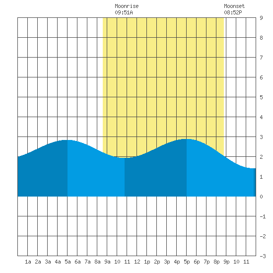 Cape Chunu tide chart for Monday, September 22, 2025