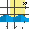 Cape Chunu tide chart for Monday, September 22, 2025