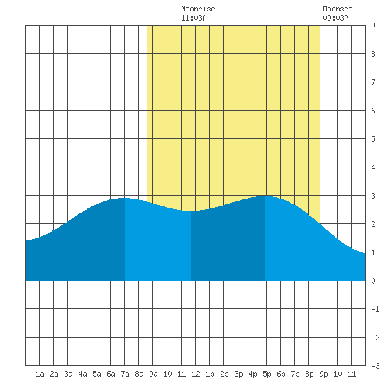 Cape Chunu tide chart for Tuesday, September 23, 2025