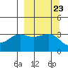 Cape Chunu tide chart for Tuesday, September 23, 2025